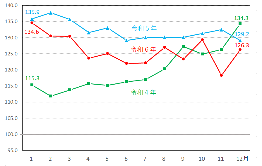 図5-生鮮魚介類指数の推移（月別）