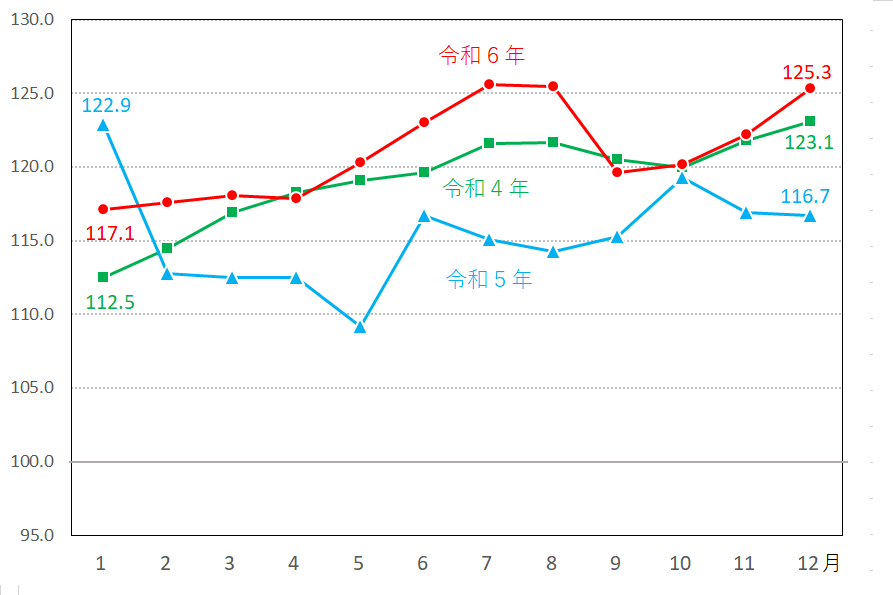 図9-光熱・水道指数の推移（月別）